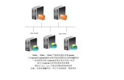 大型网站图片服务器架构的演进