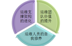 互联网时代运维价值的重塑