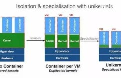 什么是Unikernel？