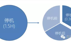 停机维护时长缩短5倍，全靠这3个秘诀