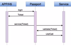 滴滴passport设计之道:帐号体系高可用的7条经验(含PPT)