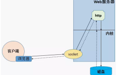 基础拾掇之——http基础