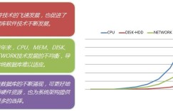 解DBA之惑：数据库承载能力评估及优化手段