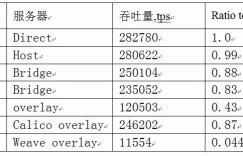 测试Docker多主机网络性能