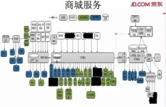 大促订单、PV双线破亿，解密京东商城交易系统的演进之路