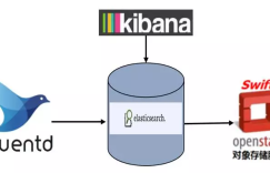Kubernetes容器集群中的日志系统集成实践