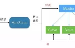 MaxScale：实现MySQL读写分离与负载均衡的中间件利器