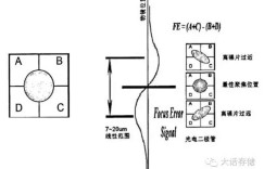 大话光存储（2）神秘的激光头及蓝光技术