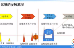 如何打造一个高逼格的云运维平台？