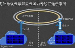 多云时代，海外微软Azure云与国内阿里云专线打通性能测试