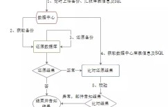 备份校验两不误，MySQL自动备份还原校验设计详解