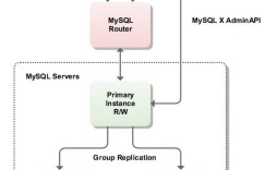 MySQL正式发布高可用架构——MySQL InnoDB Cluster