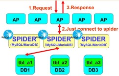 MariaDB Spider：实现MySQL横纵向扩展的小能手