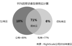 YY游戏使用云平台的经验及云计算随想
