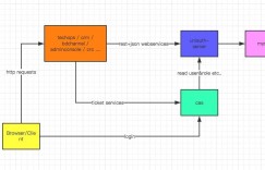 通用型认证与授权最小系统，以较小的代价实现中立开源项目：UniAuth