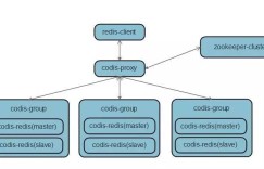Redis集群方案－Codis