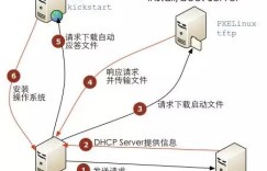 基于PXE+Kickstart 无人值守安装（网络安装）操作系统