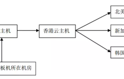 通过ssh转发实现稳定连接海外服务器
