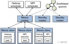 Apache Mesos入门