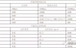 网络运维：各类网线和光纤线的有效传输距离