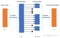 GlusterFS企业级功能之EC纠删码