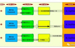 《MySQL运维内参》节选 | InnoDB日志管理机制（六）