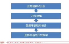 当当网架构师：从码农到大牛，技术与心境的双重提升