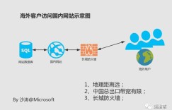 云时代来临，快速利用CDN服务为海外用户访问国内网站加速