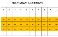 分布式数据库HBase的架构设计详解