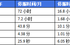 云数据库高可用解决方案技术解析