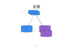 一个迅速发展创业公司的 RDS 重塑之路