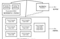 OpenStack高可用集群案例实践分享