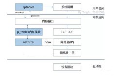 网络防火墙之iptables的前世今生和归宿