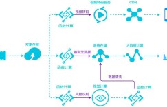 Serverless发展早有“端倪”，函数计算源于云用户需求