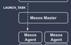 焕然一新的Mesos，有哪些可以期待？