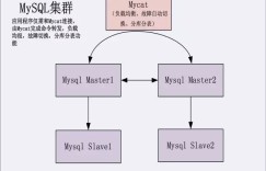 mycat结合MySQL双主实现读写分离