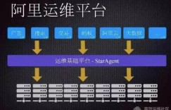阿里巴巴运维中台的演进与建设