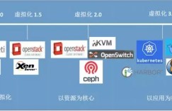虚拟化平台 3.0 时代，360 依然是 OpenStack 的坚定拥护者
