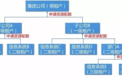 一个可供参考的面向大型集团公司的云平台架构解析