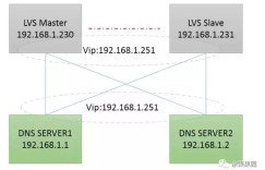 系统运维：LVS实现DNS负载均衡