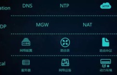 承载新美大3万台服务器的云计算基础运维