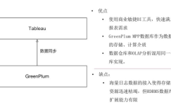 唯品会海量实时OLAP分析技术升级之路