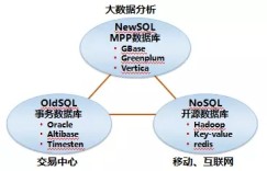 SQL、NewSQL和NoSQL融合研究与实践
