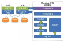 轻量级数据库中间件利器Sharding-JDBC深度解析
