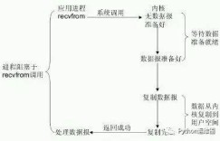 Linux高手入门：Linux五种I/O模型