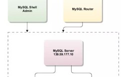 MySQL InnoDB Cluster环境搭建和简单测试