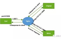 利用ngx_http_mirror_module实现流量镜像