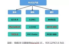 揭秘乐视MySQL数据库架构与运维实践